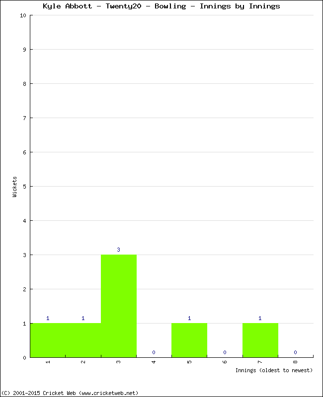 Bowling Performance Innings by Innings