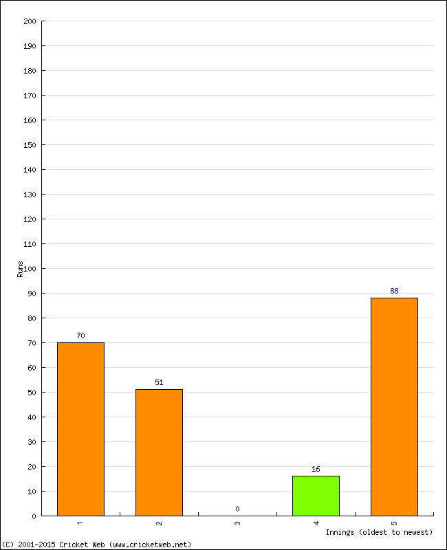 Batting Performance Innings by Innings