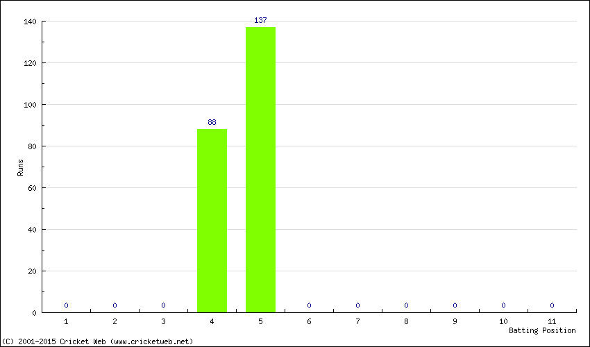 Runs by Batting Position