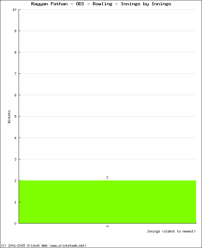 Bowling Performance Innings by Innings