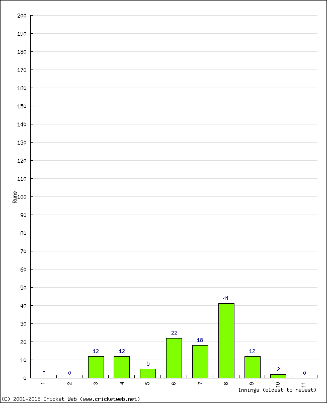 Batting Performance Innings by Innings