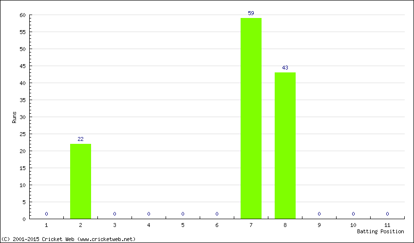 Runs by Batting Position