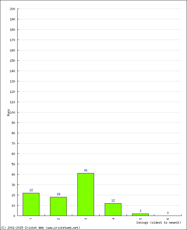 Batting Performance Innings by Innings - Home