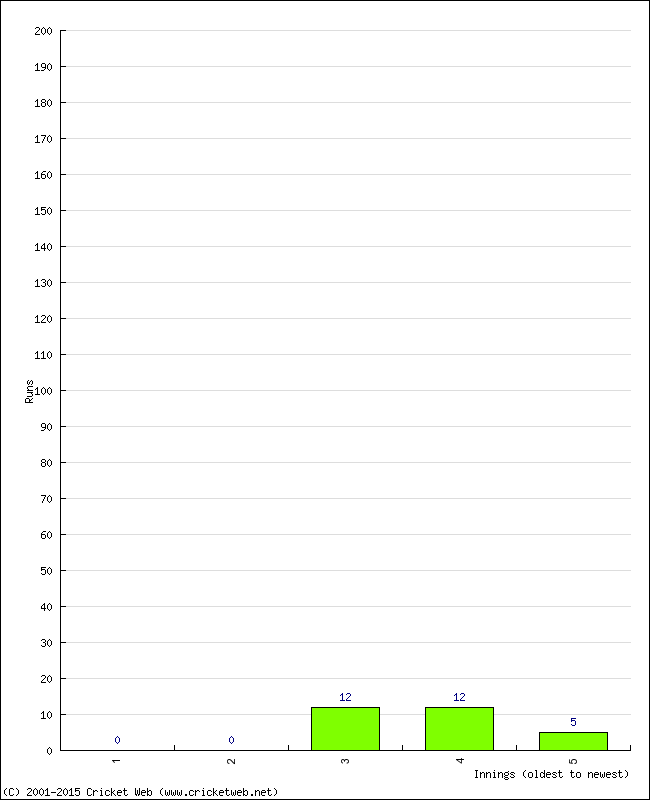 Batting Performance Innings by Innings - Away