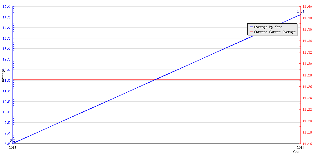 Batting Average by Year