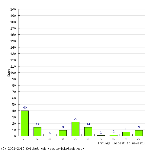 Batting Recent Scores