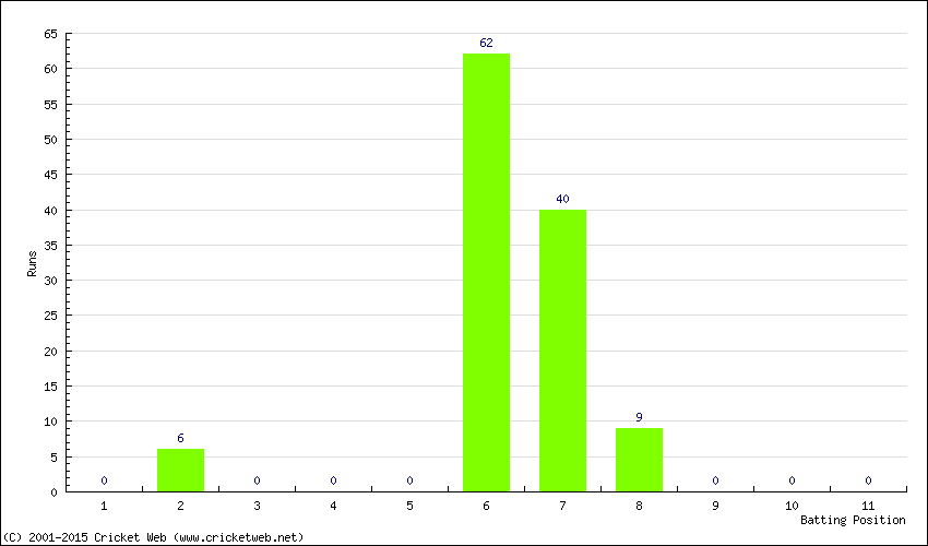 Runs by Batting Position