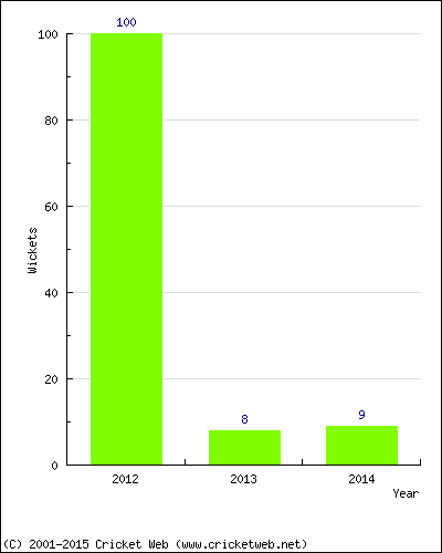 Runs by Year