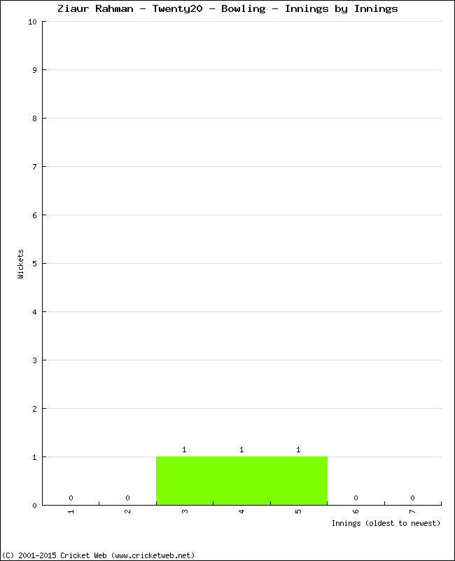 Bowling Performance Innings by Innings