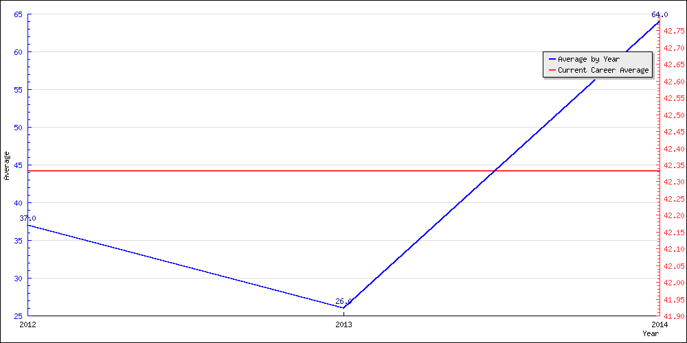 Bowling Average by Year