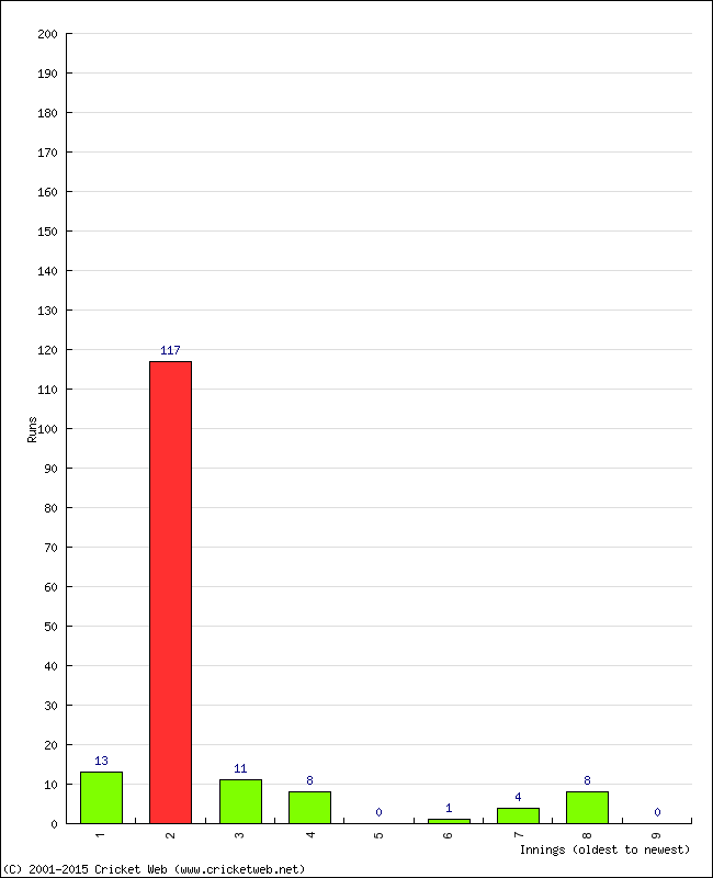 Batting Performance Innings by Innings - Away