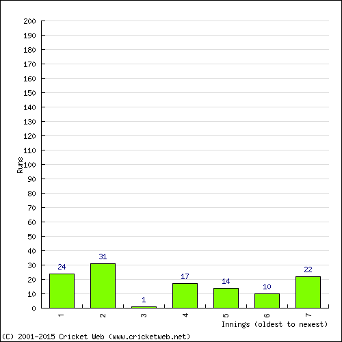 Batting Recent Scores