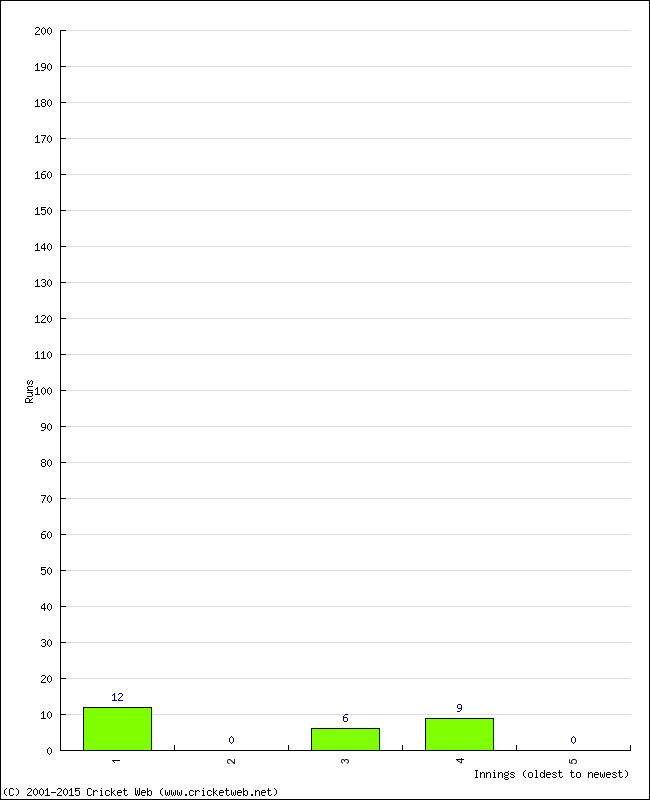 Batting Performance Innings by Innings