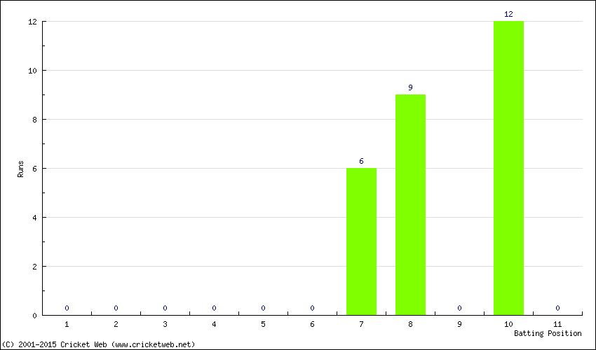 Runs by Batting Position