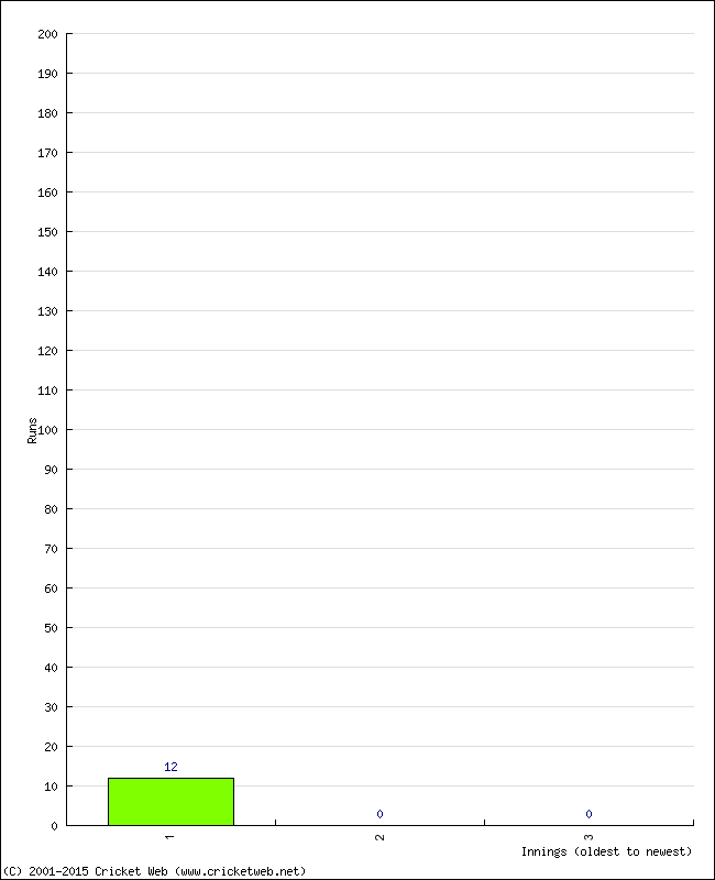 Batting Performance Innings by Innings - Home