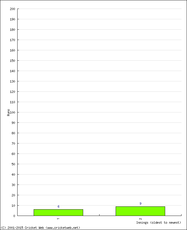 Batting Performance Innings by Innings - Away