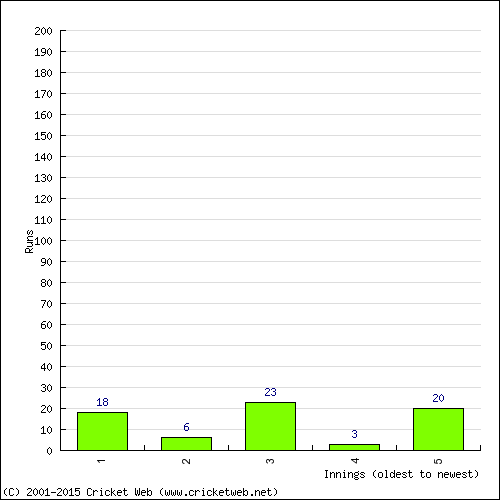 Batting Recent Scores