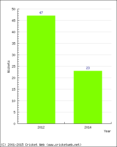 Runs by Year