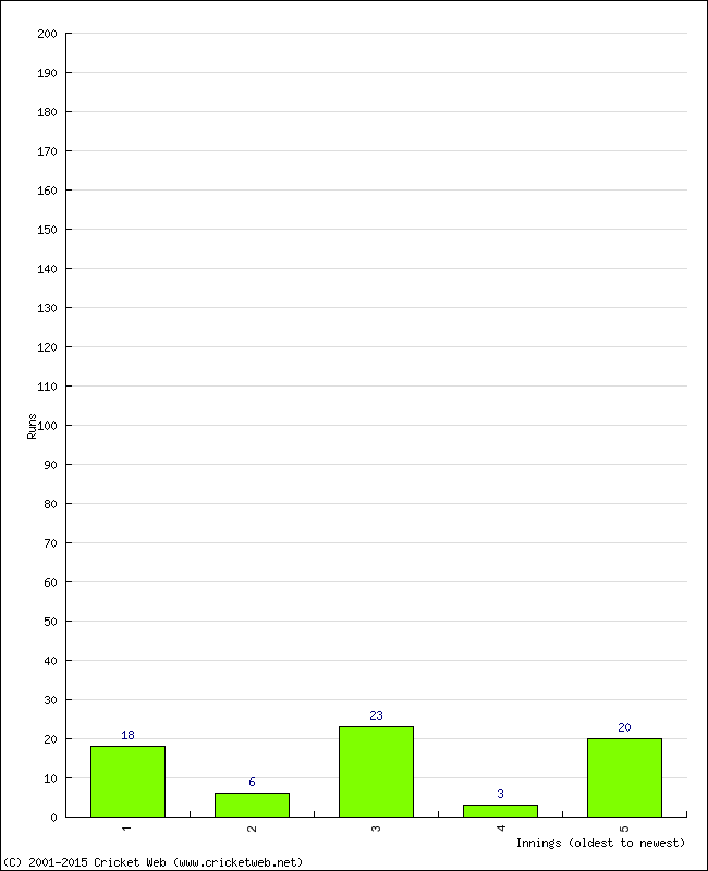 Batting Performance Innings by Innings - Home