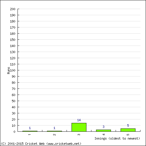 Batting Recent Scores