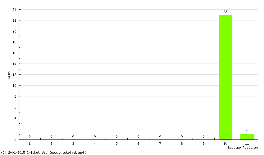 Runs by Batting Position