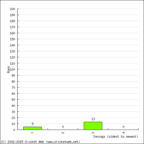 Batting Recent Scores