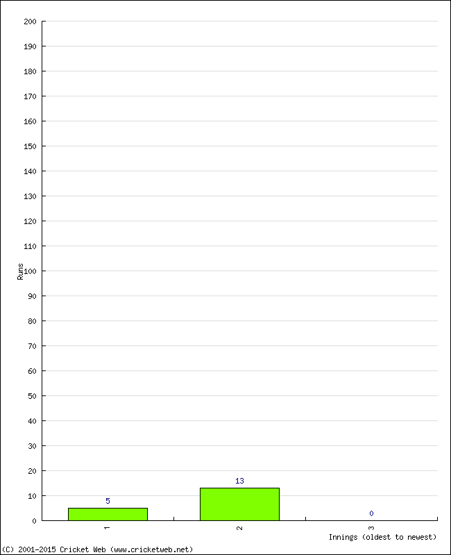 Batting Performance Innings by Innings - Home