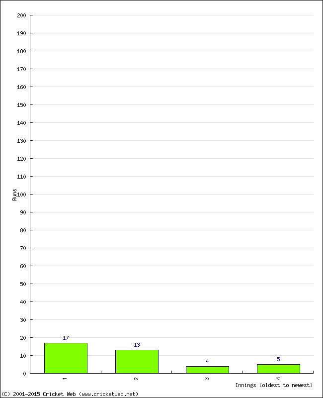 Batting Performance Innings by Innings - Home