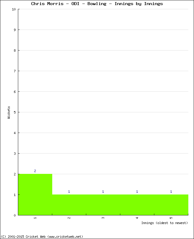 Bowling Performance Innings by Innings