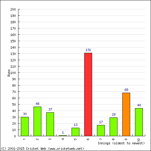 Batting Recent Scores