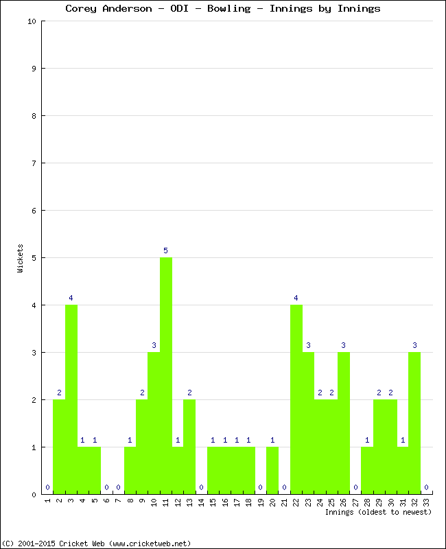 Bowling Performance Innings by Innings