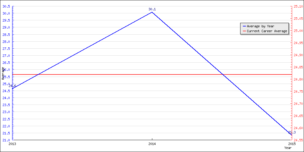 Bowling Average by Year