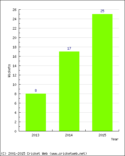 Wickets by Year