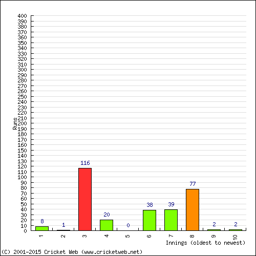 Batting Recent Scores