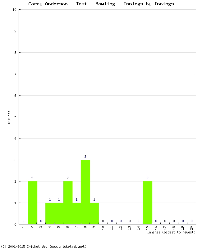 Bowling Performance Innings by Innings