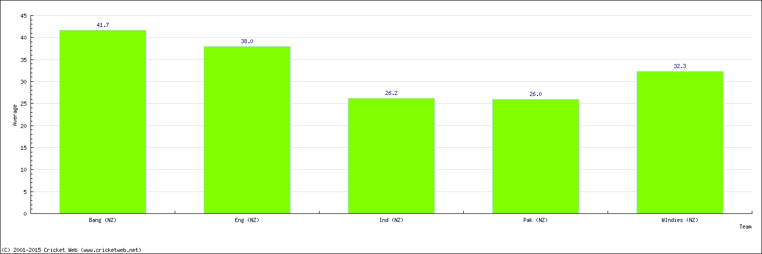 Batting Average by Country