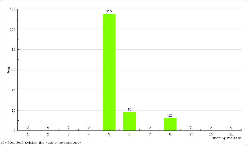 Runs by Batting Position