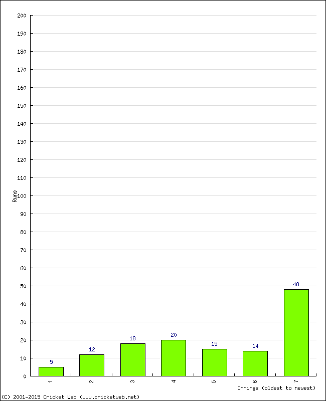 Batting Performance Innings by Innings - Away