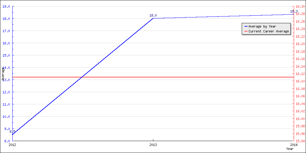 Batting Average by Year