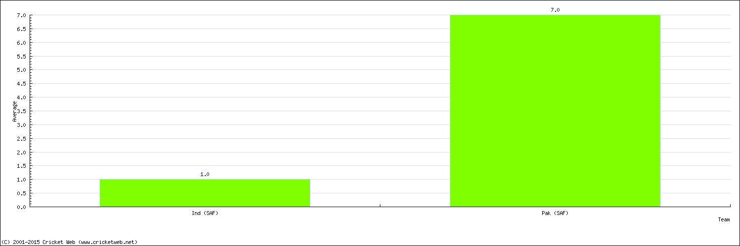 Batting Average by Country