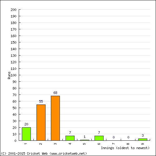 Batting Recent Scores