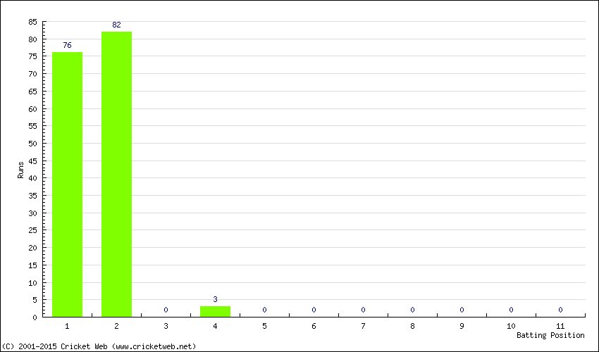 Runs by Batting Position