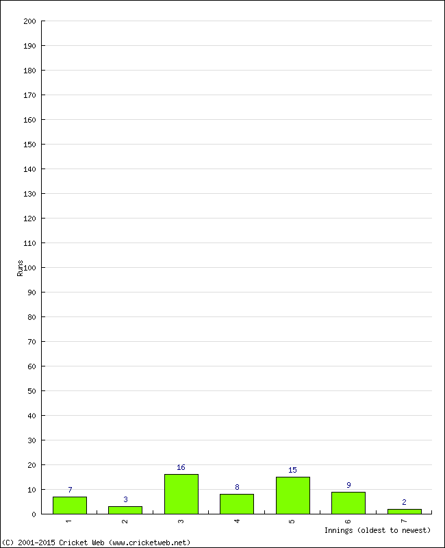 Batting Performance Innings by Innings