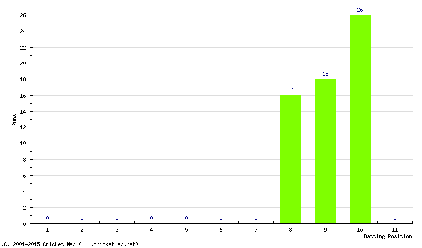 Runs by Batting Position