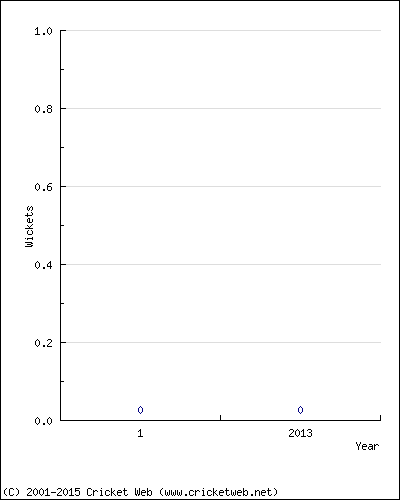 Runs by Year