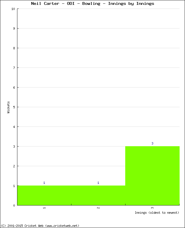 Bowling Performance Innings by Innings