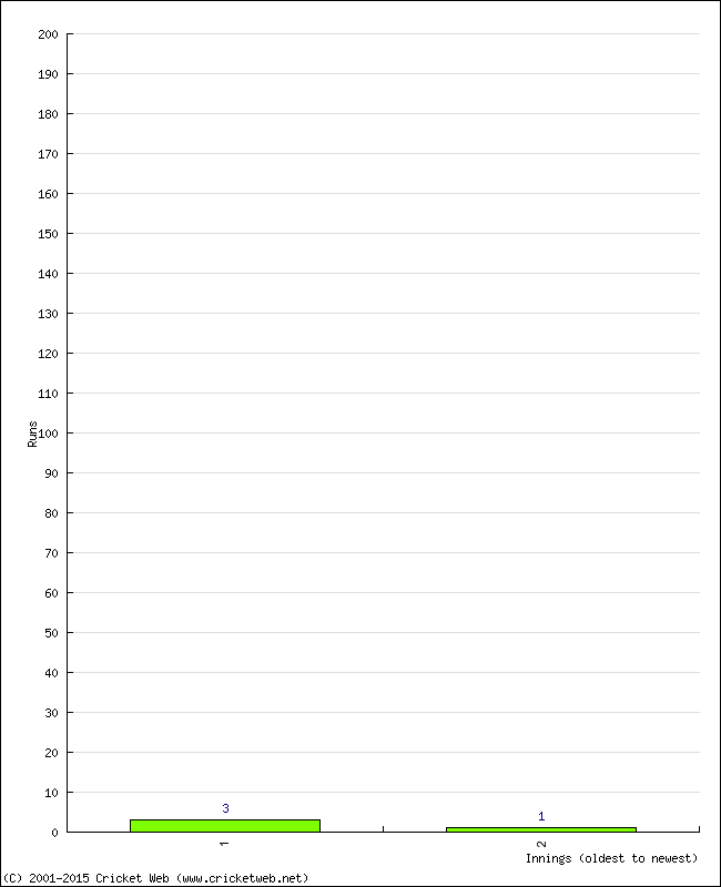 Batting Performance Innings by Innings - Away