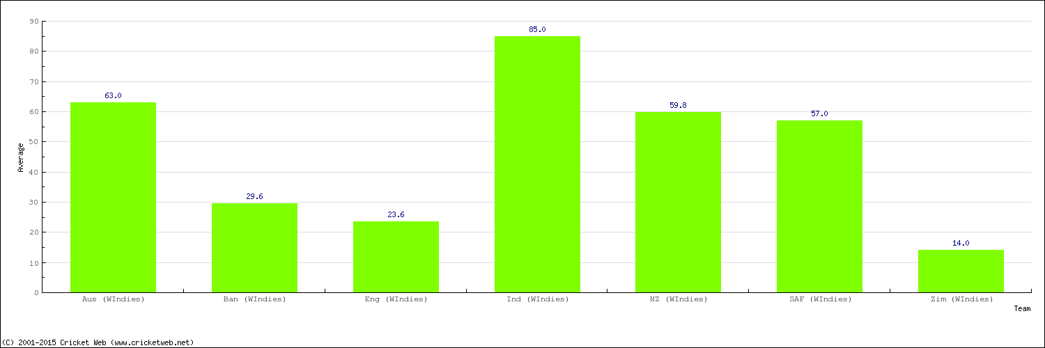 Bowling Average by Country