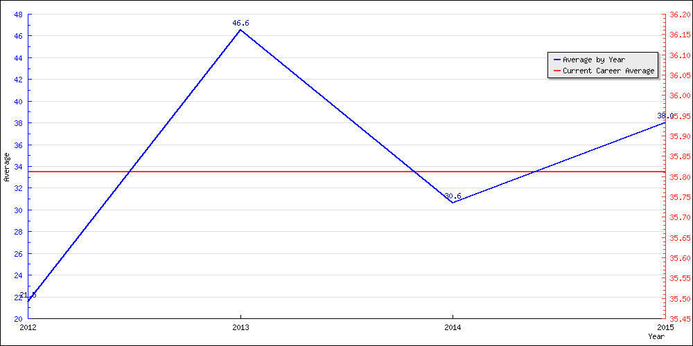 Bowling Average by Year