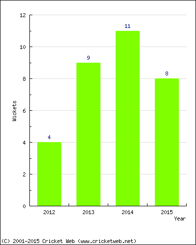 Wickets by Year